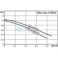 Циркуляционный насос Wilo Star Z NOVA