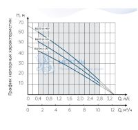 Скважинный насос Водолей БЦПЭ 1.6-32 У (D=105 мм)
