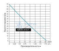 Скважинный шнековый насос Водоток 3QGD1 25 0.37