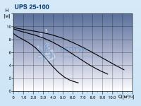 Циркуляционный насос Grundfos UPS 25-100 180