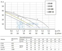 Насосная станция Unipump AUTO JS 80-5