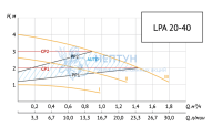 Энергоэффективный циркуляционный насос LPA 20-40