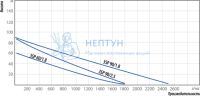 Насос скважинный винтовой Belamos 3SP90 (90м, 30л/мин., каб. 20 м, диам. 76мм)