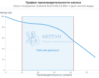 Скважинный насос Водоток БЦПЭ 0.5-80м-Ч (D=85мм; напор до 100м)