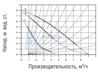 Циркуляционный насос Wester WCP 25-80G