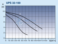 Циркуляционный насос Grundfos UPS 32-100 180