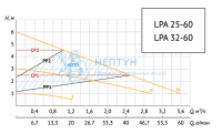 Энергоэффективный циркуляционный насос LPA 32-60