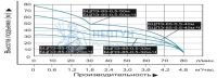 Скважинный насос Водоток БЦПЭ 0.5-50м-Ч (D=85мм; напор до 79м)