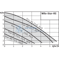 Циркуляционный насос Wilo Star RS 30/7