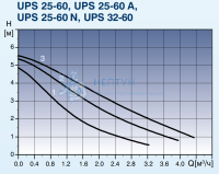 Циркуляционный насос Grundfos UPS 25-60 180