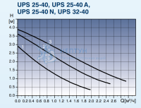 Циркуляционный насос Grundfos UPS 32-40 180